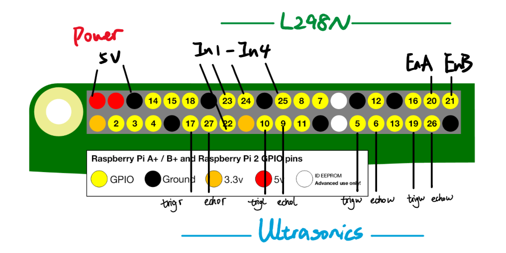 GPIO